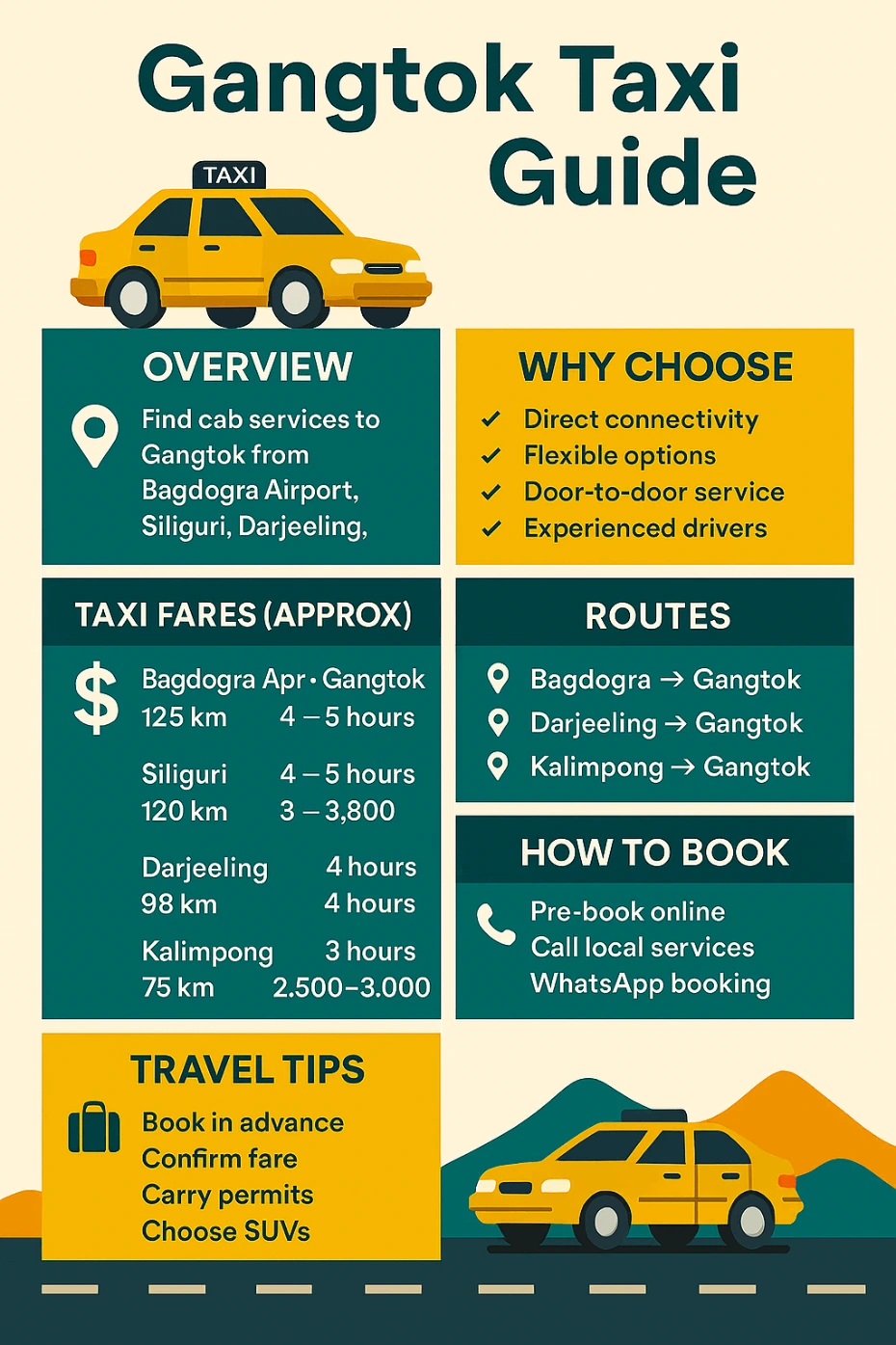 Infographic showing Gangtok taxi fares, routes from Bagdogra, Siliguri, Darjeeling, and Kalimpong, permit requirements, booking options, and travel tips with icons for taxis, maps, permits, and phone/WhatsApp.