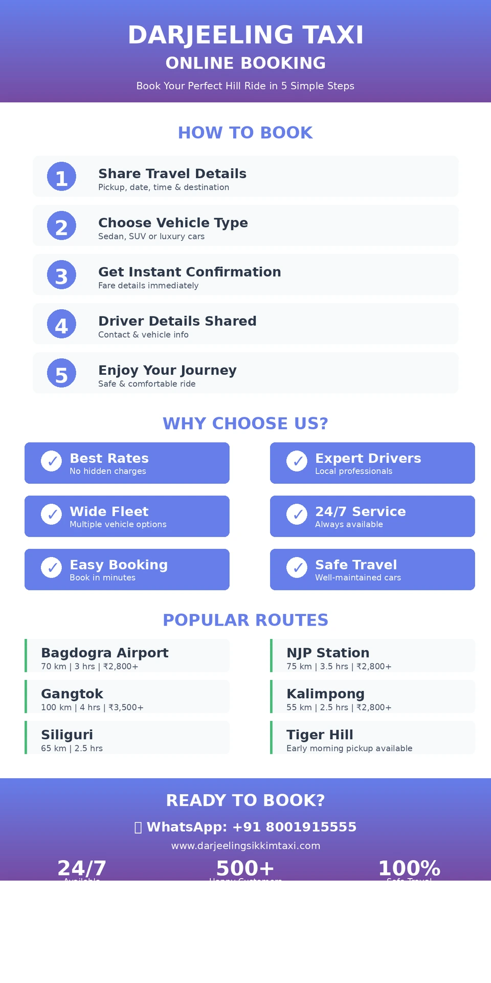 Infographic showing Darjeeling taxi online booking process with steps for selecting pickup location, choosing vehicle type, confirming fare, and instant booking for routes like Bagdogra to Darjeeling and Darjeeling to Gangtok.