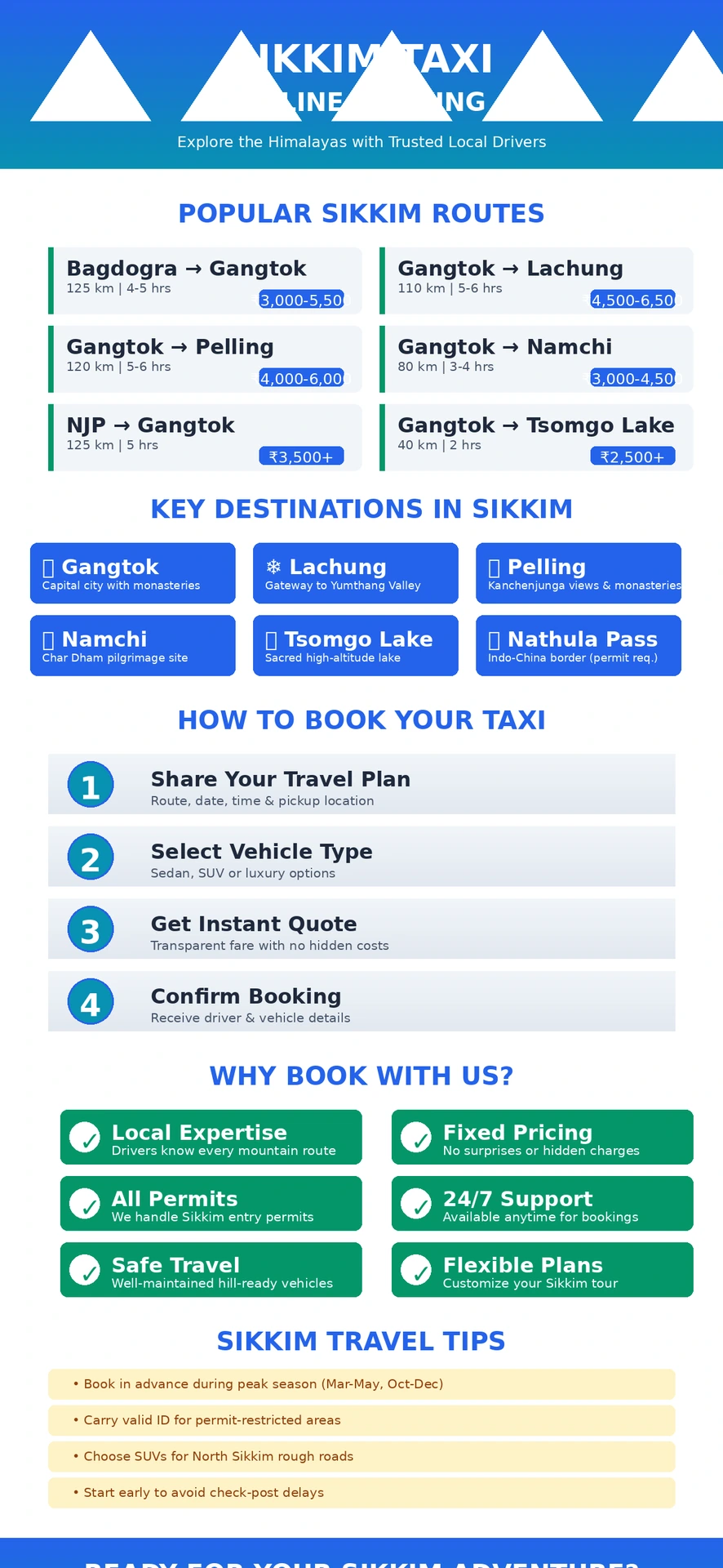 Infographic showing Sikkim taxi online booking process with steps for selecting pickup from Bagdogra or Siliguri, choosing cab type, confirming fare, and instant booking for routes to Gangtok, Pelling, Lachung, Lachen, and Nathula Pass.