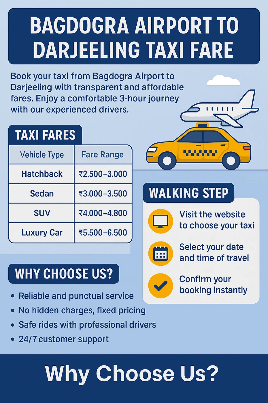 Infographic titled "Bagdogra Airport to Darjeeling Taxi Fare" showing taxi fare ranges for different vehicle types (Hatchback, Sedan, SUV, Luxury Car), estimated travel time (3–4 hours), booking steps, and service highlights like reliable drivers, fixed pricing, and 24/7 support. Includes illustration of a yellow taxi near an airplane, with a clean blue and white travel-themed design.
