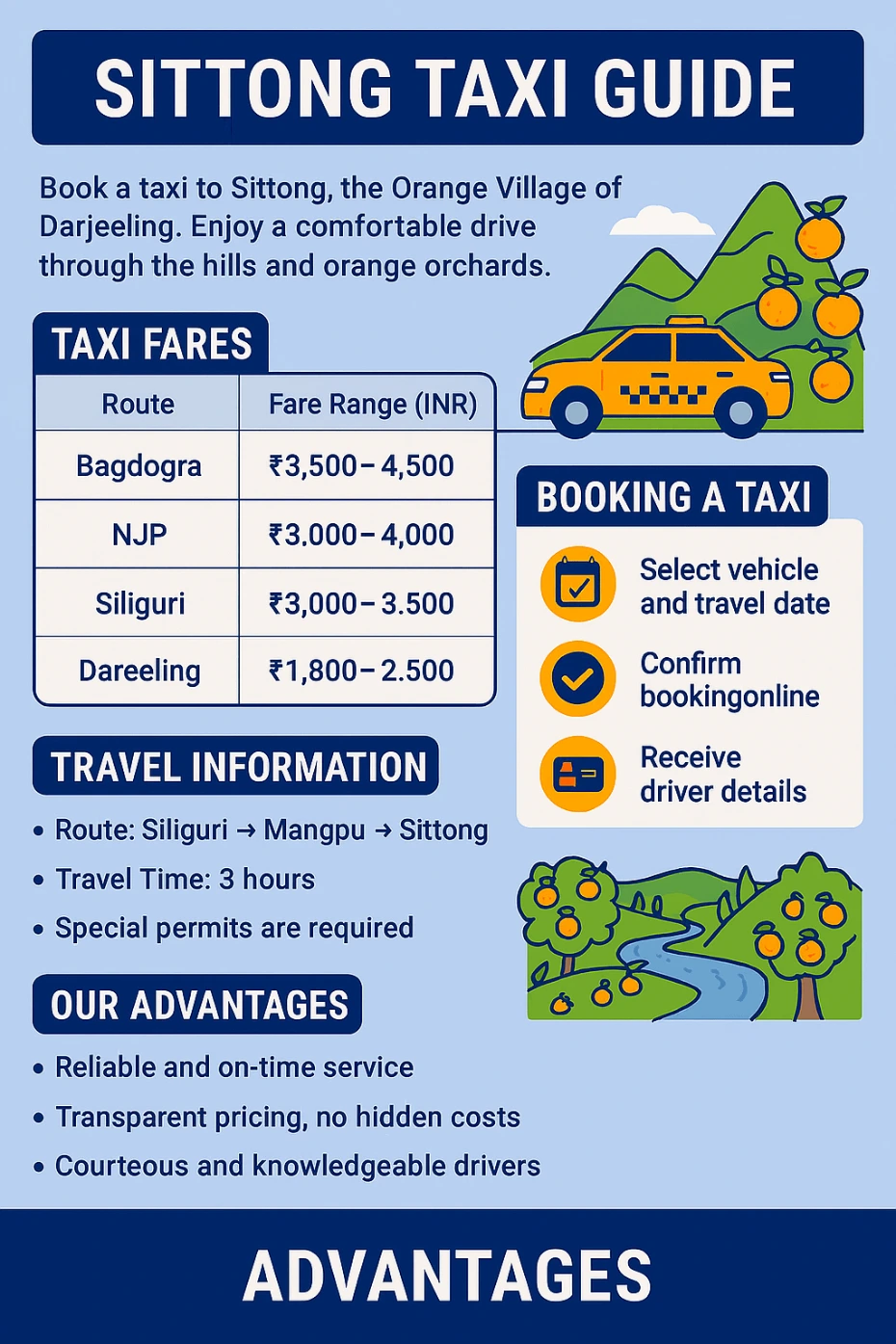 Infographic titled "Sittong Taxi Guide" showing taxi fare ranges from Bagdogra, NJP, Siliguri, and Darjeeling to Sittong, estimated travel time (1.5–3 hours), route details via Siliguri and Mangpu, and booking steps. Includes icons for vehicle types, orange orchard illustrations, and a yellow taxi driving through green hills. Highlights service advantages like reliable drivers, transparent pricing, and 24/7 support, all presented in a clean, nature-themed design with blue, orange, and green accents.
