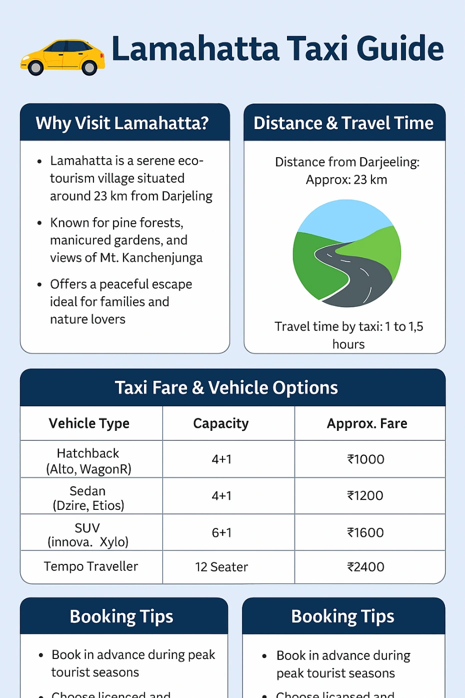 Infographic titled “Lamahatta Taxi Guide” showing key travel details from Darjeeling to Lamahatta, including distance (23 km), travel time (1 to 1.5 hours), taxi fare chart for hatchback, sedan, SUV, and tempo traveller, booking tips, and highlights like pine forests, Kanchenjunga views, and Lamahatta Eco Park. Designed with blue and white color blocks, icons, and illustrations for visual clarity.