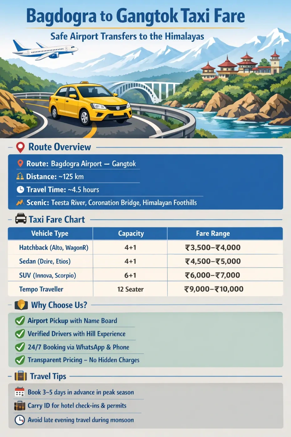 Infographic titled “Bagdogra to Gangtok Taxi Fare” showing route details, travel time, fare chart for hatchback, sedan, SUV, and tempo traveller, booking features like airport pickup and verified drivers, and travel tips. Designed with blue, green, and yellow tones, featuring icons for taxi, airplane, mountain road, rupee, and clock.